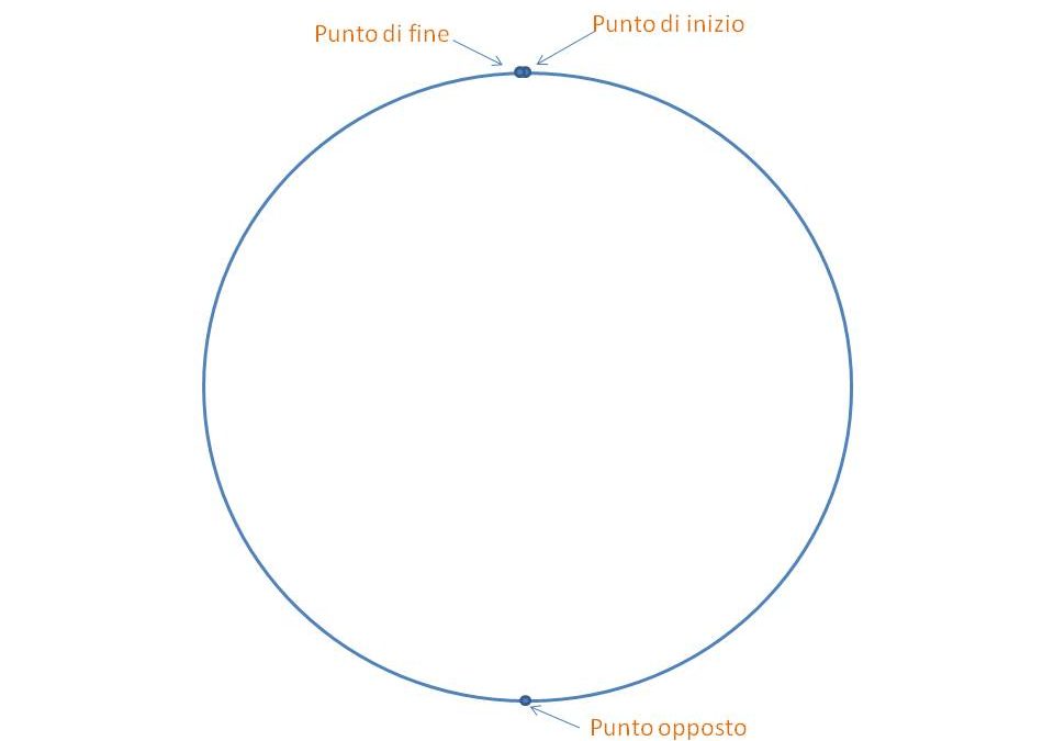 significato del cerchio