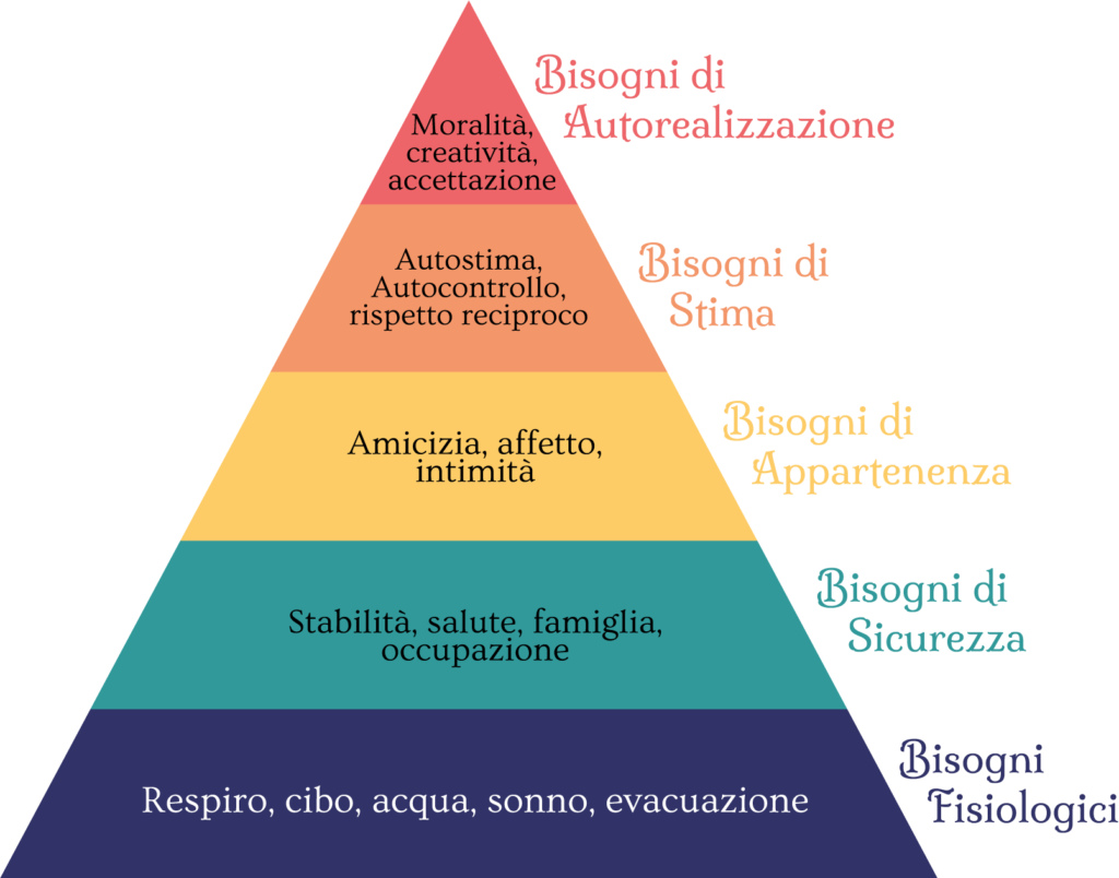 piramide dei bisogni