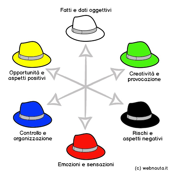 Schema dei Sei Cappelli